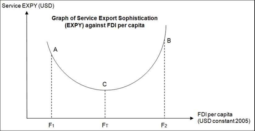 Figure 7: The non-linear relationship between service export sophistication and FDI per capita