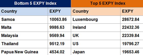 Table 1: The top-five and bottom-five countries' service export sophistication ranking