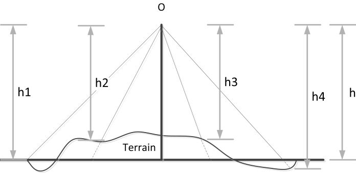Figure 15: Vertical Photography over a terrain