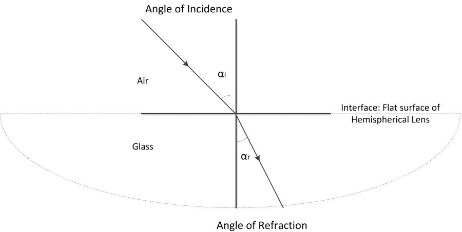Figure 16: Cross section of light ray passing through flat surface of hemispherical lens