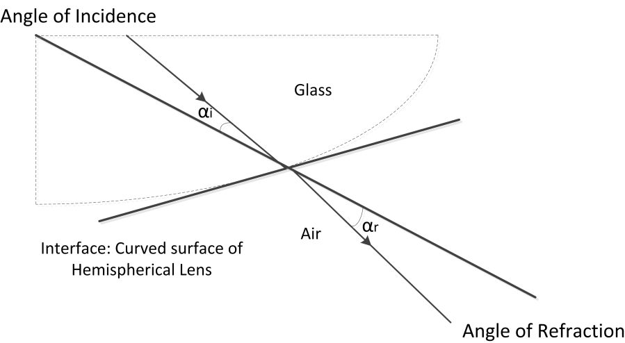 Figure 17: Cross section of light ray passing through curved surface of hemispherical lens