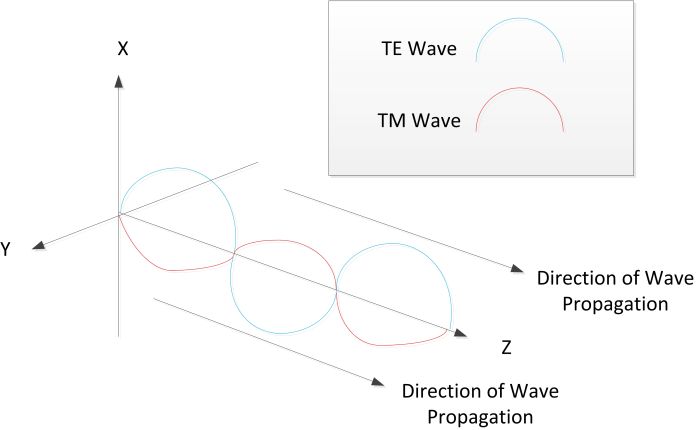 Figure 18: Visual Illustration of TE and TM waves