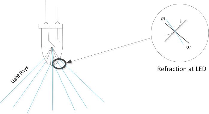 Figure 19: Additional Issue: Light rays refracting at LED