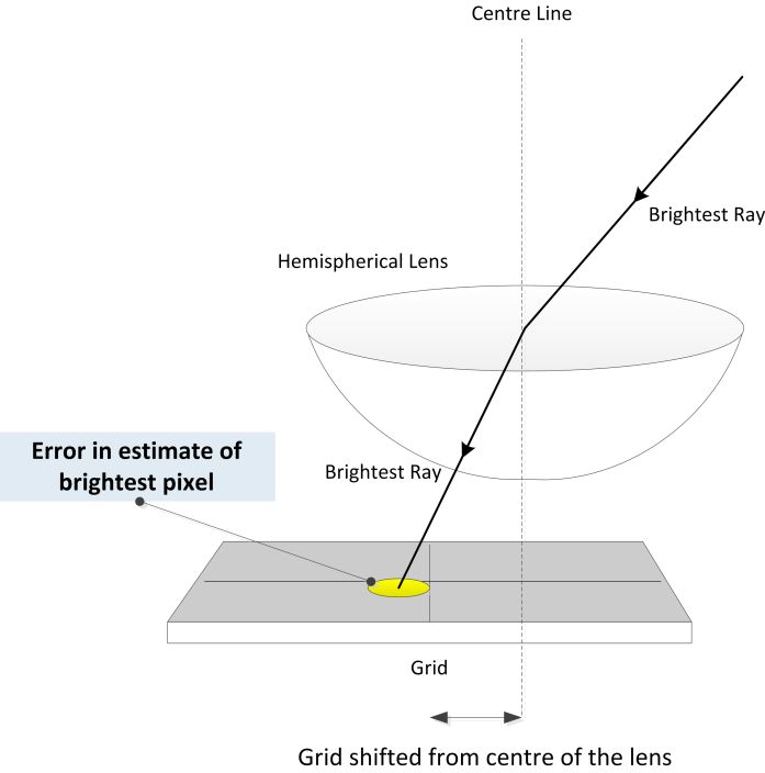 Figure 21: Additional issue: Misalignment between grid and lens