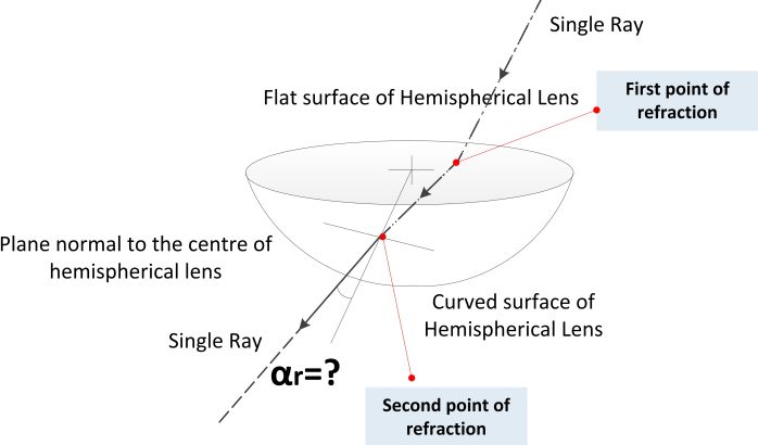Figure 6: Finding the angle of refraction α_r from the curved surface