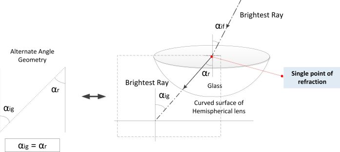 Figure 8: Simplified geometrical analysis of light ray