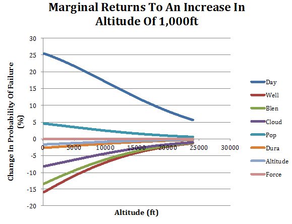 Figure 12: Graphical presentation of the marginal returns to increased altitude in actual values.