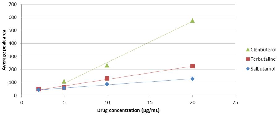 Figure 3: The calibration curve for each of the beta-2 agonists in urine