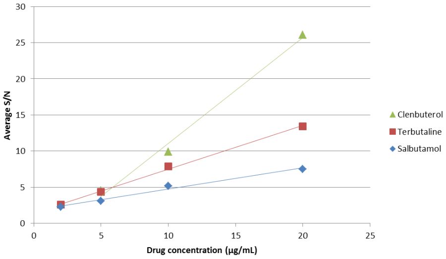 Figure 4: Average S/N ratios for each of the drugs across the concentration range measured