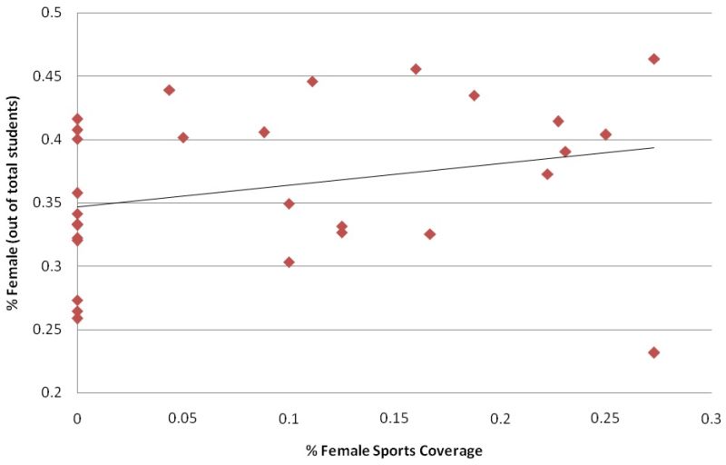 Figure 3: % of Female Students and % of Female Sports Coverage in Sports Section (The Beaver)