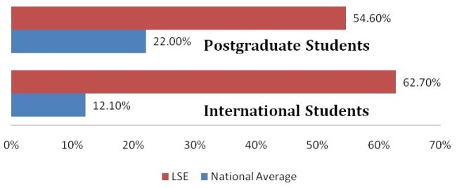 Figure 4: % of International Students (LSE vs. National Average)