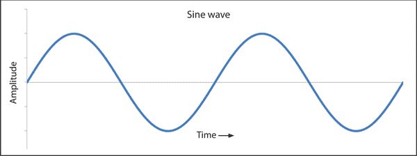 Figure 3: A sine wave