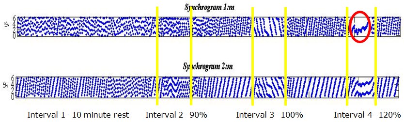 Figure 7: Two synchrogram outputs for a single volunteer