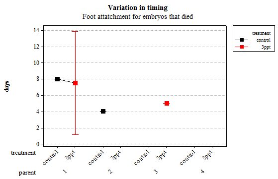 Figure 10: Mean (plus or minus 95% CI) variation in timing of foot attachment in R. balthica by parentage and treatment (control and 3ppt) for embryos that died during development.