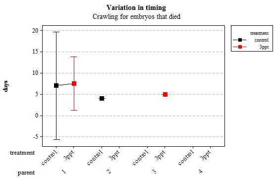 Figure 11: Mean (plus or minus 95% CI) variation in timing of crawling in R. balthica by parentage and treatment (control and 3ppt) for embryos that died during development.