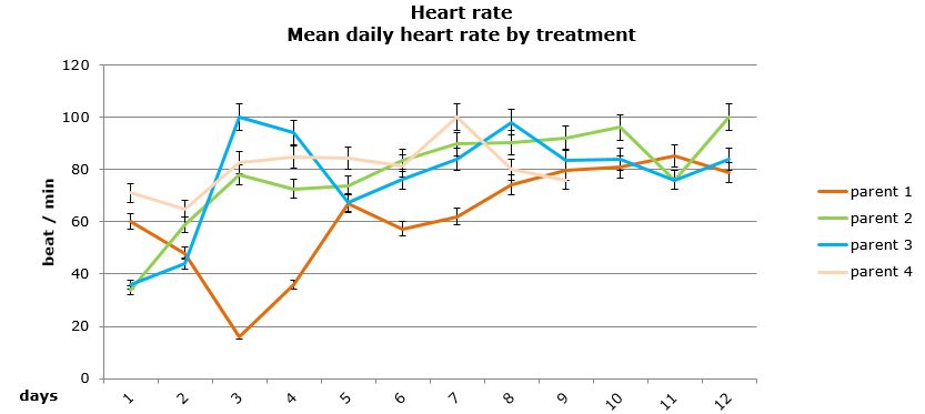  Figure 15: Mean daily (±95% CI) heart rate (beat/min) for embryos that survived by parental origin.