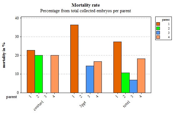 Figure 17: Percentage of embryos that died per parent by treatment (control and 3ppt) and for the total of collected embryos for each parent