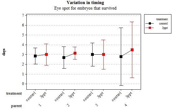 Figure 2: Mean (plus or minus 95% CI) variation in timing of eye spot appearance in R. balthica by parentage and treatment (control and 3ppt) for embryos that survived post hatching.