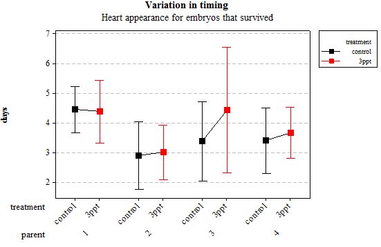 Figure 3: Mean (plus or minus 95% CI) variation in timing of heart appearance in R. balthica by parentage and treatment (control and 3ppt) for embryos that survived post hatching.