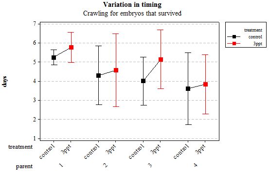 Figure 5: Mean (plus or minus 95% CI) variation in timing of crawling in R. balthica by parentage and treatment (control and 3ppt) for embryos that survived post hatching.