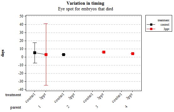 Figure 8: Mean (plus or minus 95% CI) variation in timing of eye spot appearance in R. balthica by parentage and treatment (control and 3ppt) for embryos that died during development
