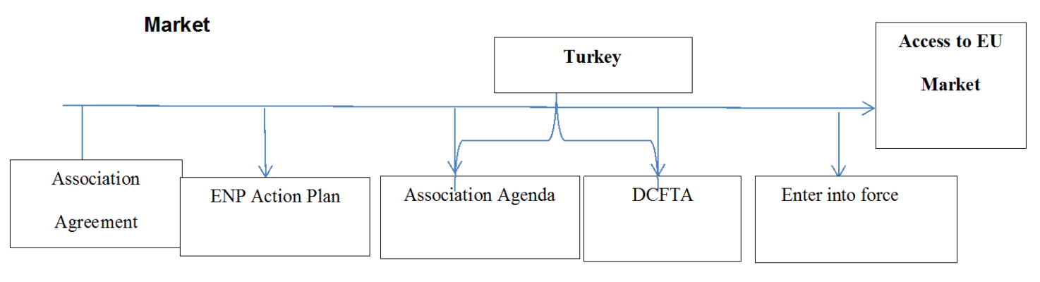 Figure 2: The process of accession of Turkey to the EU market. 