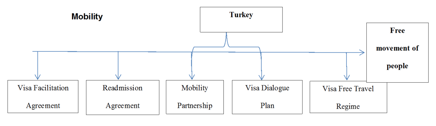 Figure 3: The process of accession of Turkey to the EU: free movement of people. 