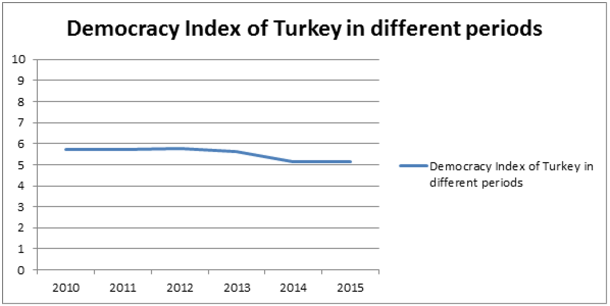 Appendix 2 illustrates Turkey’s Democracy Index between 2010 and 2015. Source: Democracy Index 2015, Economist Intelligence Unit, graph by author. 