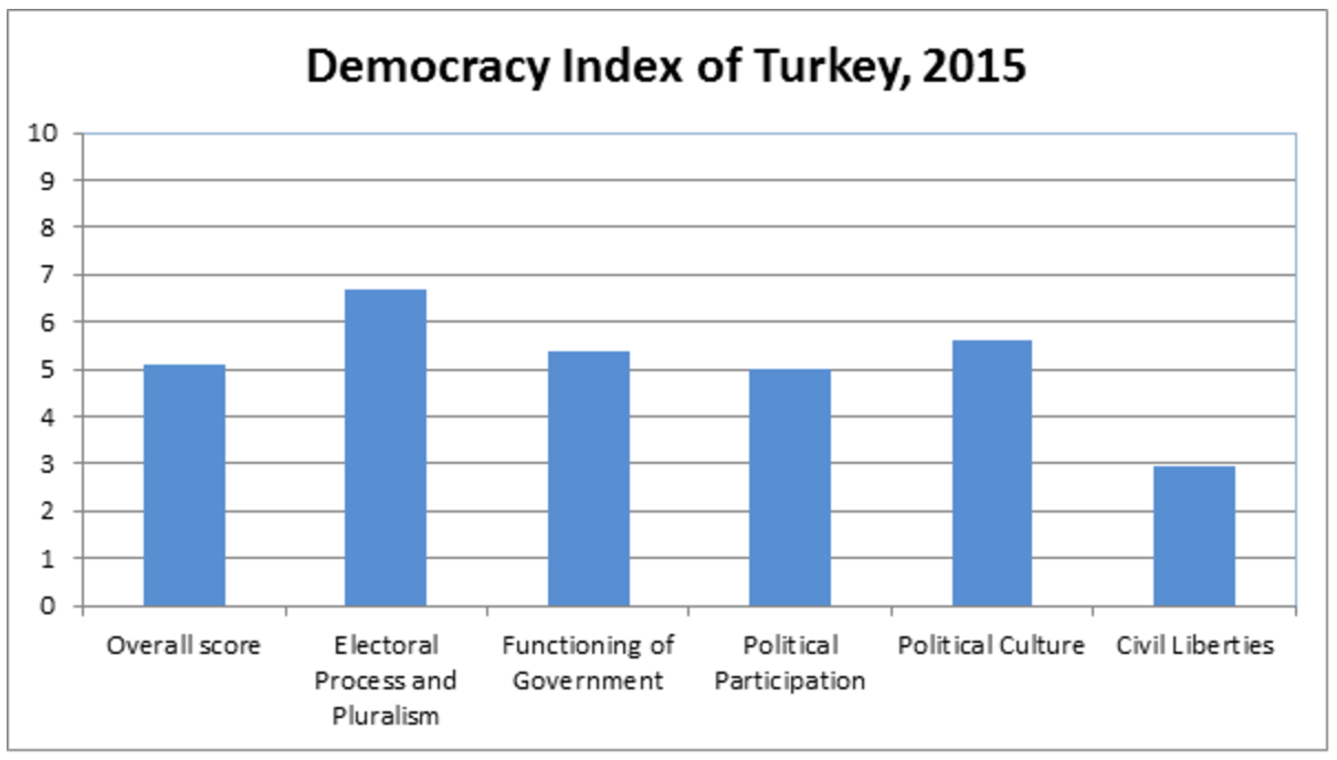 Appendix 3 depicts the Democracy Index of Turkey during 2015.  Source: Democracy Index 2015, Economist Intelligence Unit, graph by author.