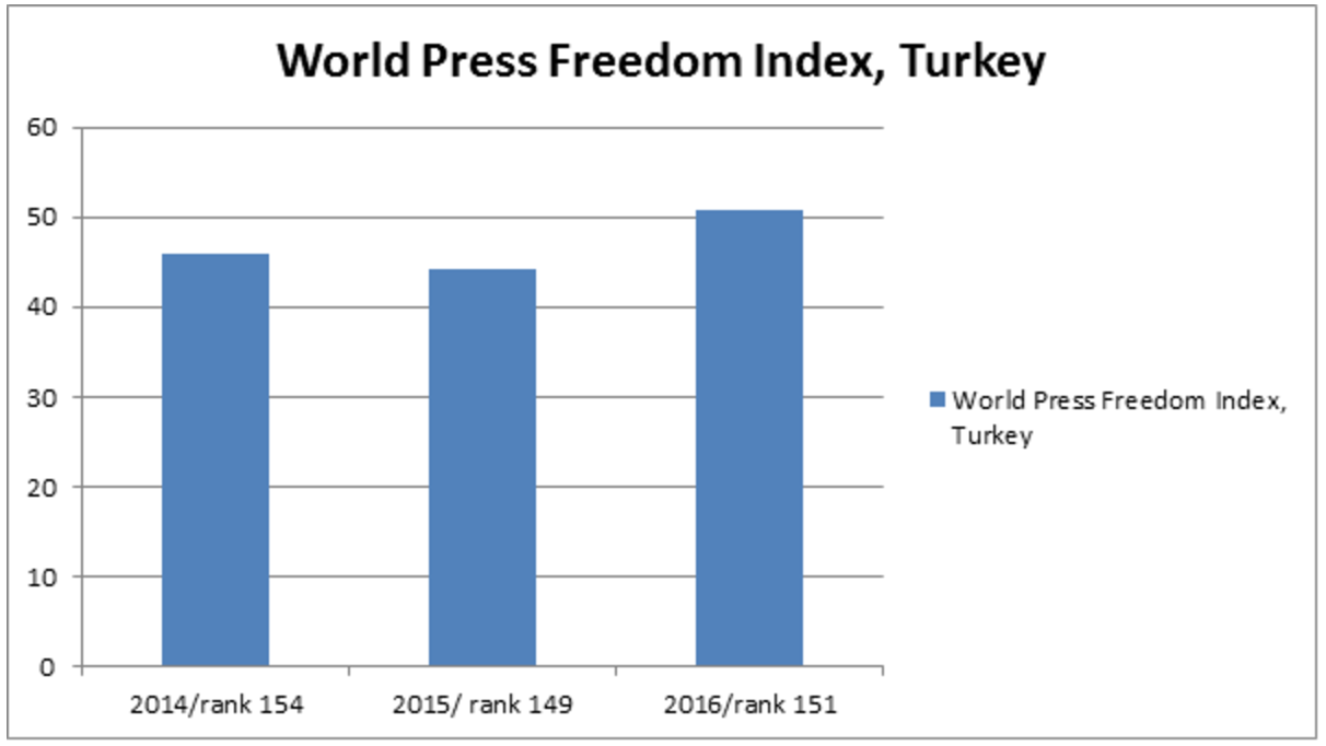 Appendix 4 shows the World Press Freedom Index, Turkey in different years. Source: Reporters without Borders for freedom of information, chart by author.