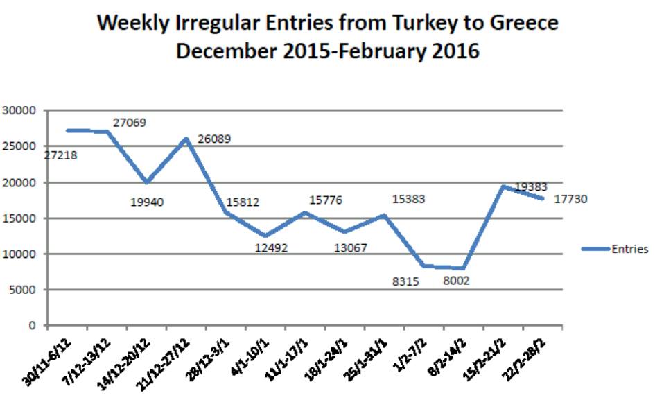 Appendix 5 indicates the weekly irregular entrances to Greece via Turkey between December 2015 and February 2016. Source: Frontex Western Balkans reporting data. 