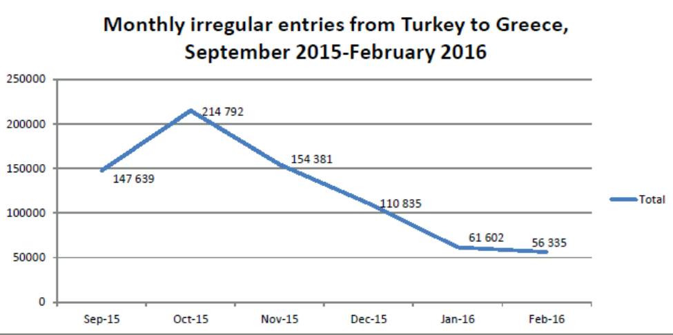 Appendix 6 depicts the monthly irregular entries to Greece via Turkey between September 2015 and February 2016. Source: Frontex FRAN data (2015) and Western Balkans reporting data (January–February 2016).