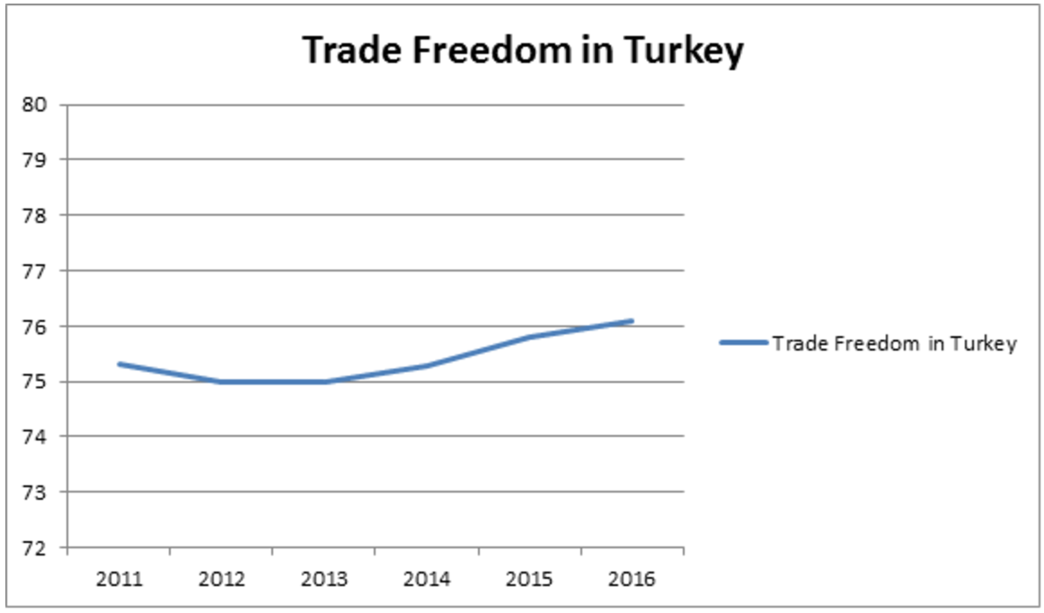 Appendix 7 illustrates Trade Freedom in Turkey in different periods (with %). Source: 2016 Index of Economic Freedom, www.heritage.org, graph by author. 