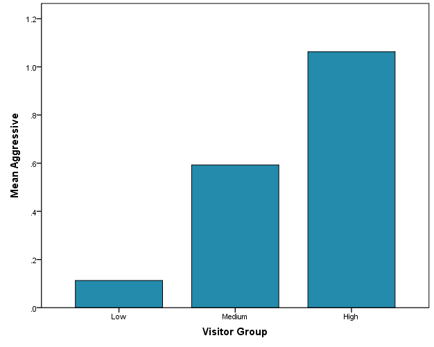 Figure 6: Mean frequency of aggressive behaviour per visitor group for the female tiger during the Morning time slot.
