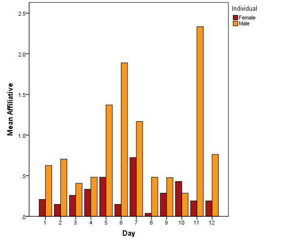 Figure 7: Mean of affiliative behaviour per individual per day of observation.
