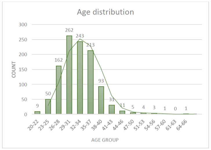 Figure 1: Age distribution (N=1089) based on the survey. 