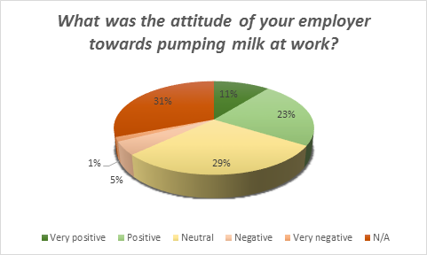 Figure 2: Attitude of employers towards pumping milk at work (N=955).