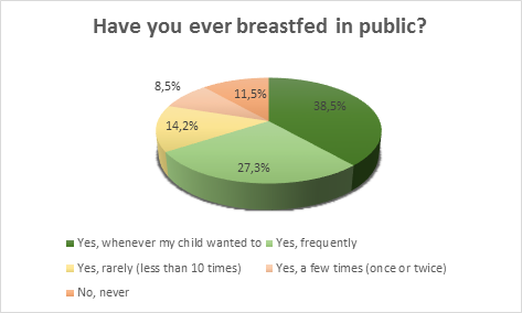 Figure 4: Public breastfeeding (N=1032). 