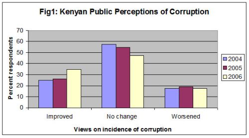 Fig 1: Kenyan public perceptions of corruption