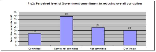 Fig. 2: perceived level of government commitment to reducing overall corruption