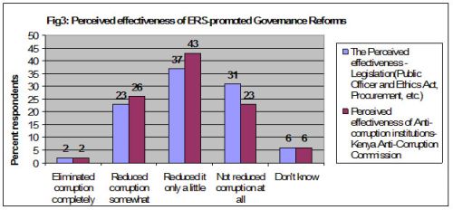 Fig. 3: perceived effectiveness of ERS-promoted governance reforms