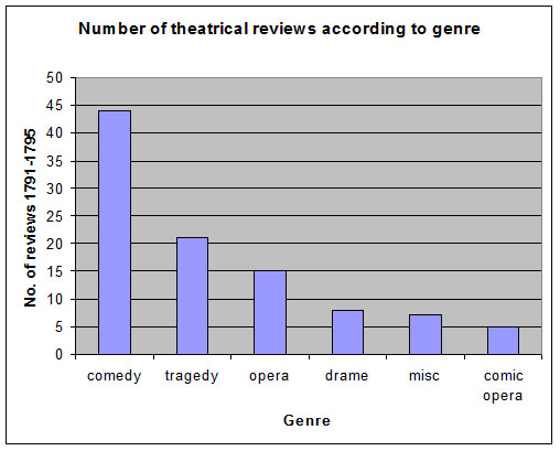 number_of_theatrical_reviews_according_to_genre.jpg