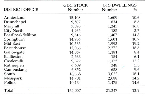 table_1_glasgow_district_council_occupied_bts_dwellings.jpg
