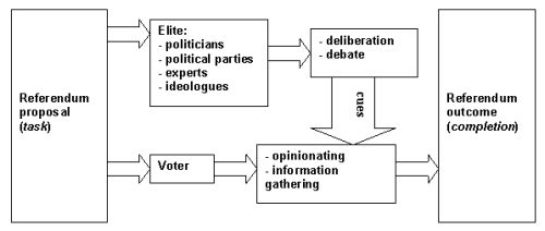 Figure 1: a heuristics approach to referendum voting