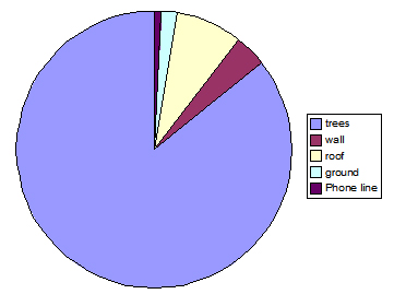Fig. 7 Percentage of different substrate use, observed over a seven day period, for troop B. 