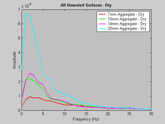 Figure 3: Spectral density chart for all dry unsealed gravel road surfaces