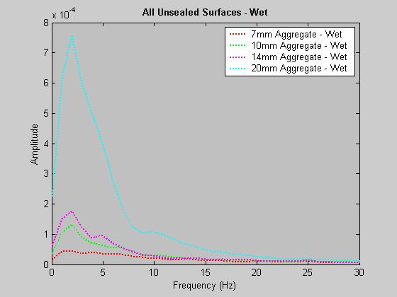 Figure 4: Spectral density chart for all wet unsealed gravel road surfaces