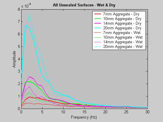 Figure 5: Spectral density chart for all unsealed surfaces wet and dry