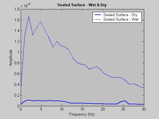Figure 6: Spectral density chart for Bitumen, Wet Vs Dry