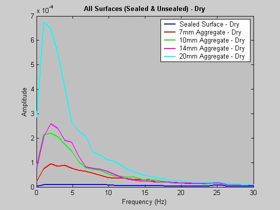 Figure 7: Spectral density chart for all dry surfaces, sealed and unsealed